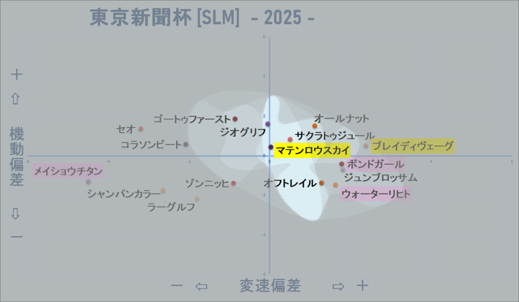 2025　東京新聞杯　機変マップ改　結果